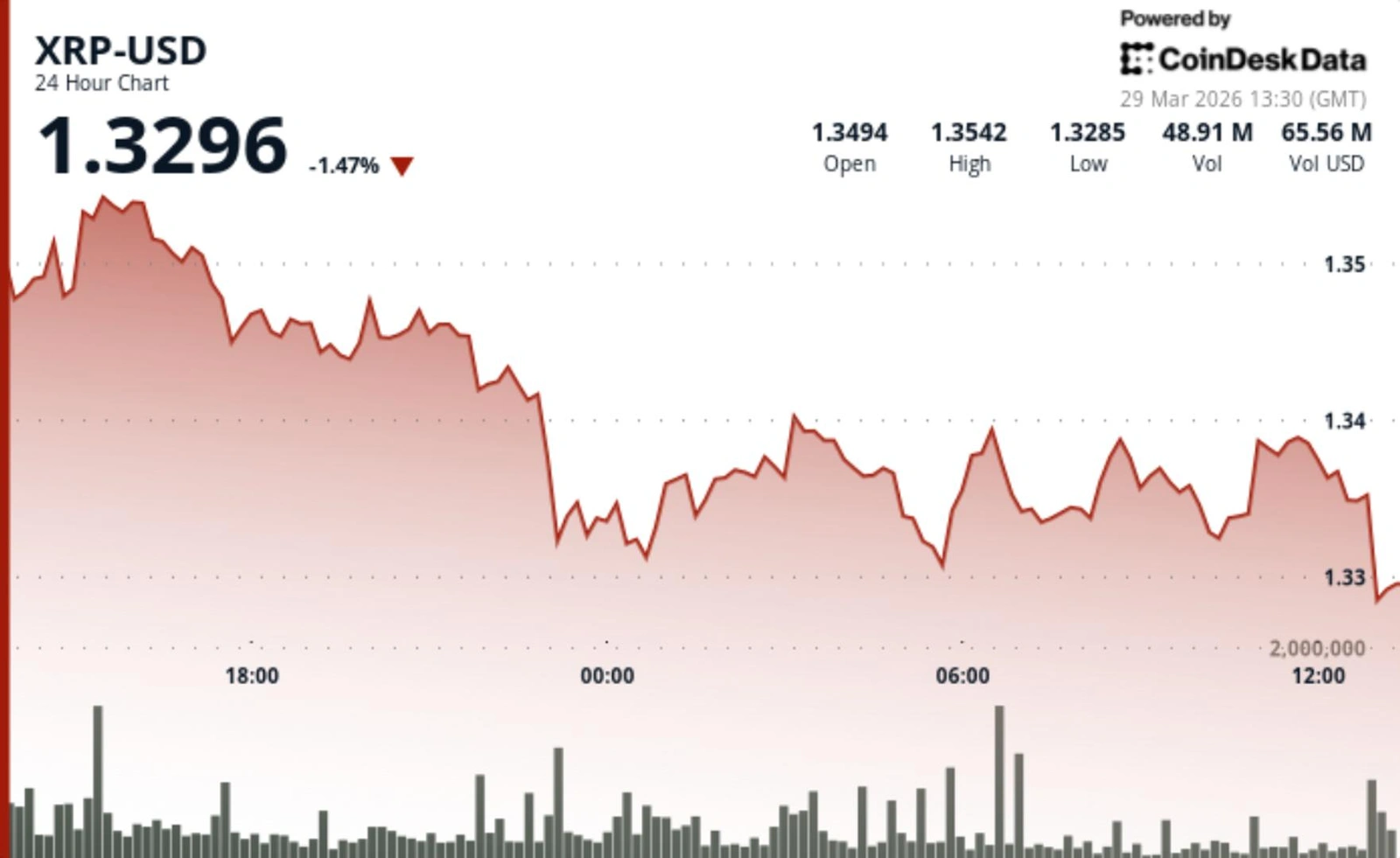 XRP is testing $1.33 with rising leverage and deteriorating price action. Funding spikes and recent liquidations signal an unstable positioning setup.