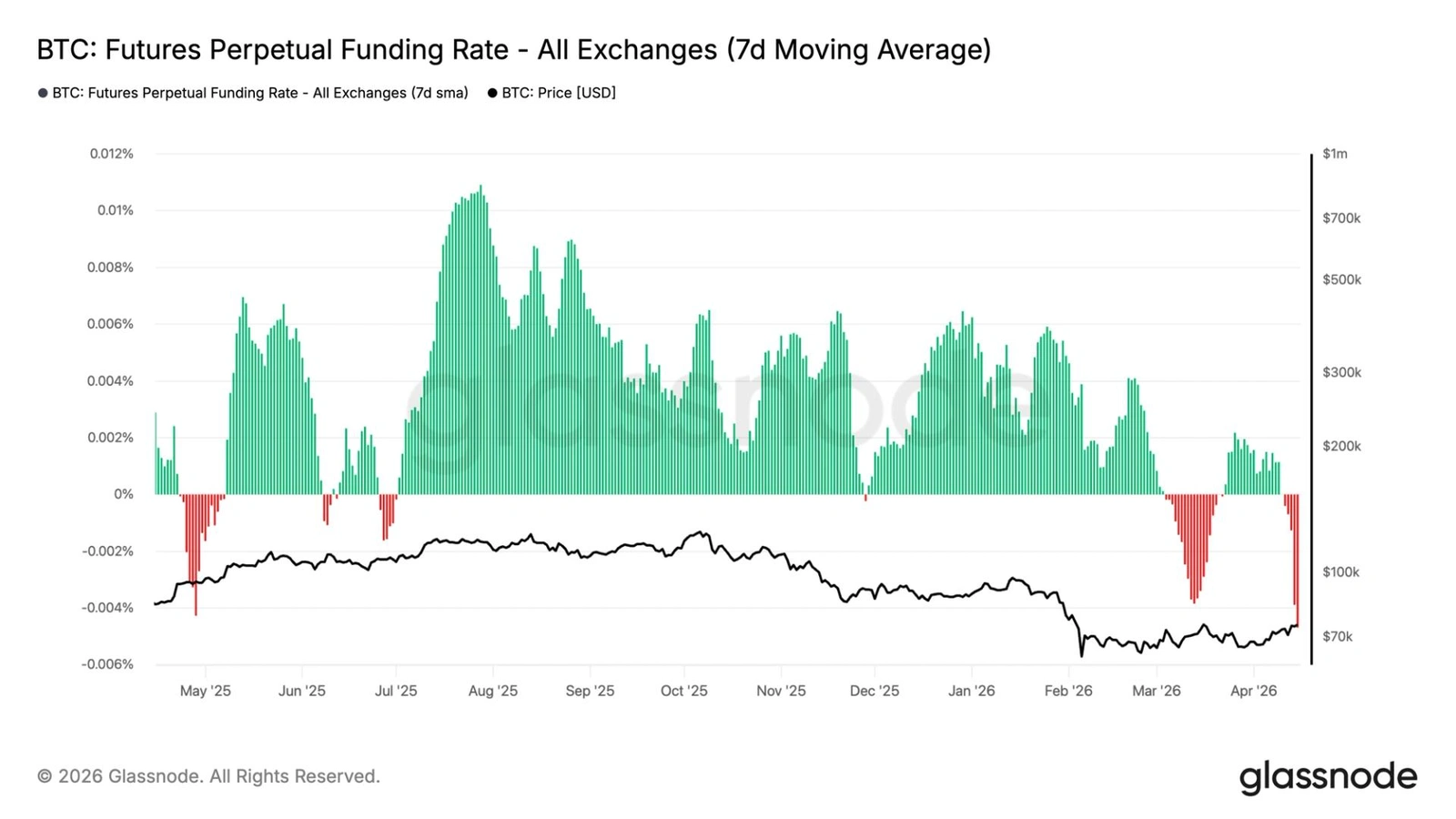 Bitcoin funding rates just hit their most negative reading since 2023 — and history says that's actually a bullish setup.