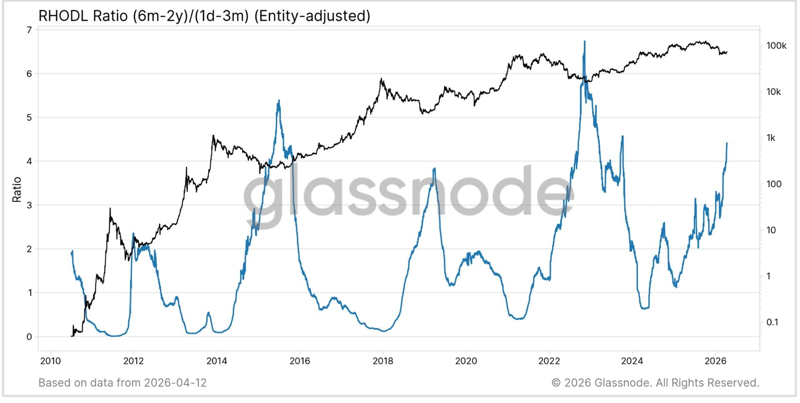 Glassnode's RHODL ratio is signaling the Bitcoin bottom may already be in — a metric that has historically called major cycle lows.