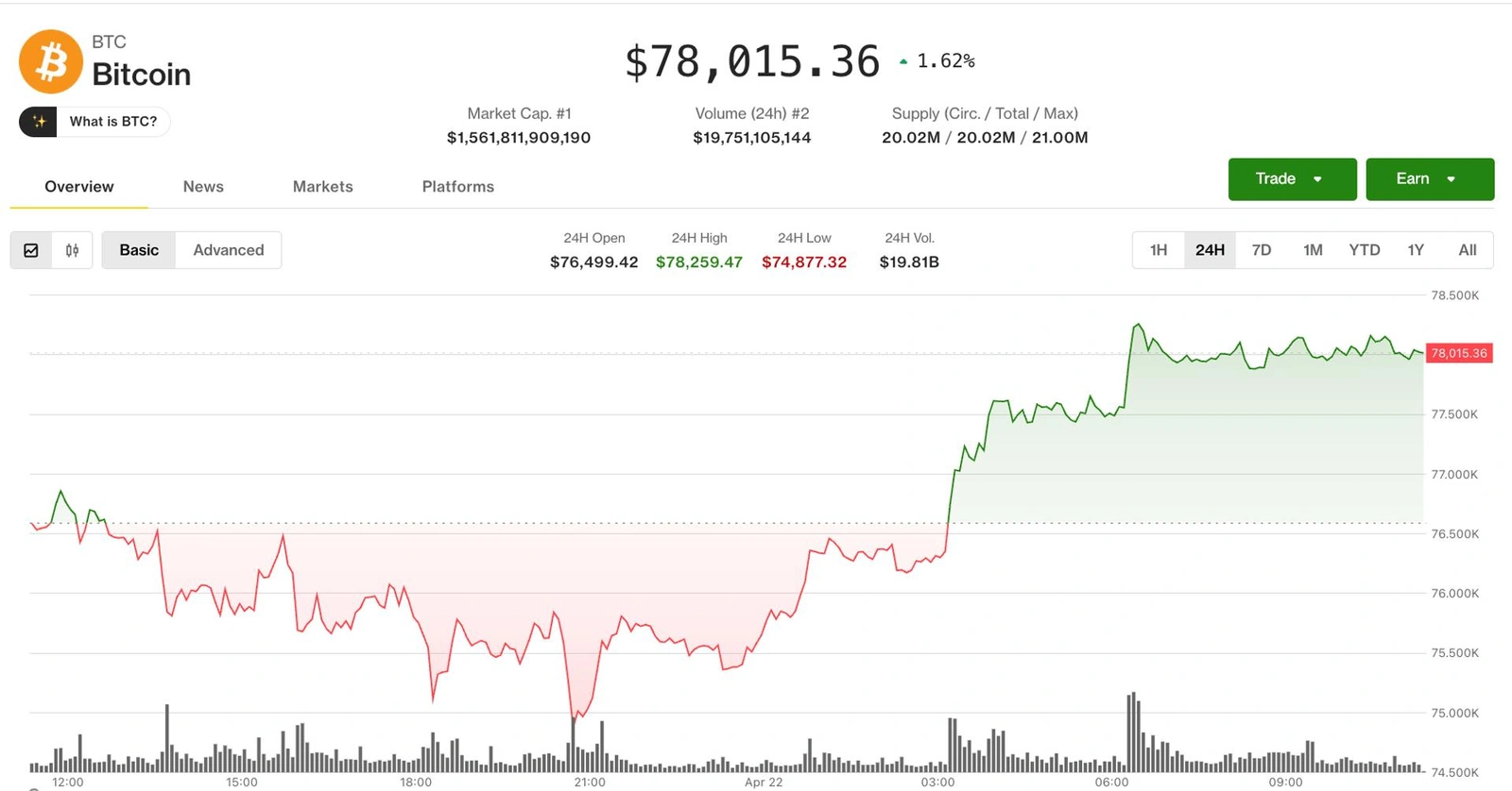 $418 million in crypto liquidations in 24 hours as Bitcoin tests $78K resistance and short sellers get caught offside.