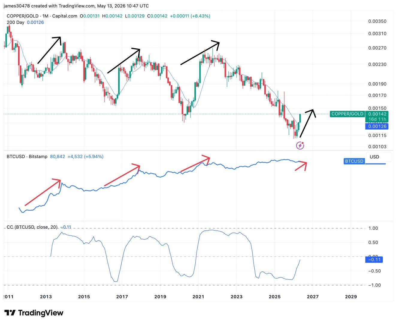 The copper-to-gold ratio just broke out in a pattern last seen in 2020, a macro signal that historically preceded Bitcoin breakouts.