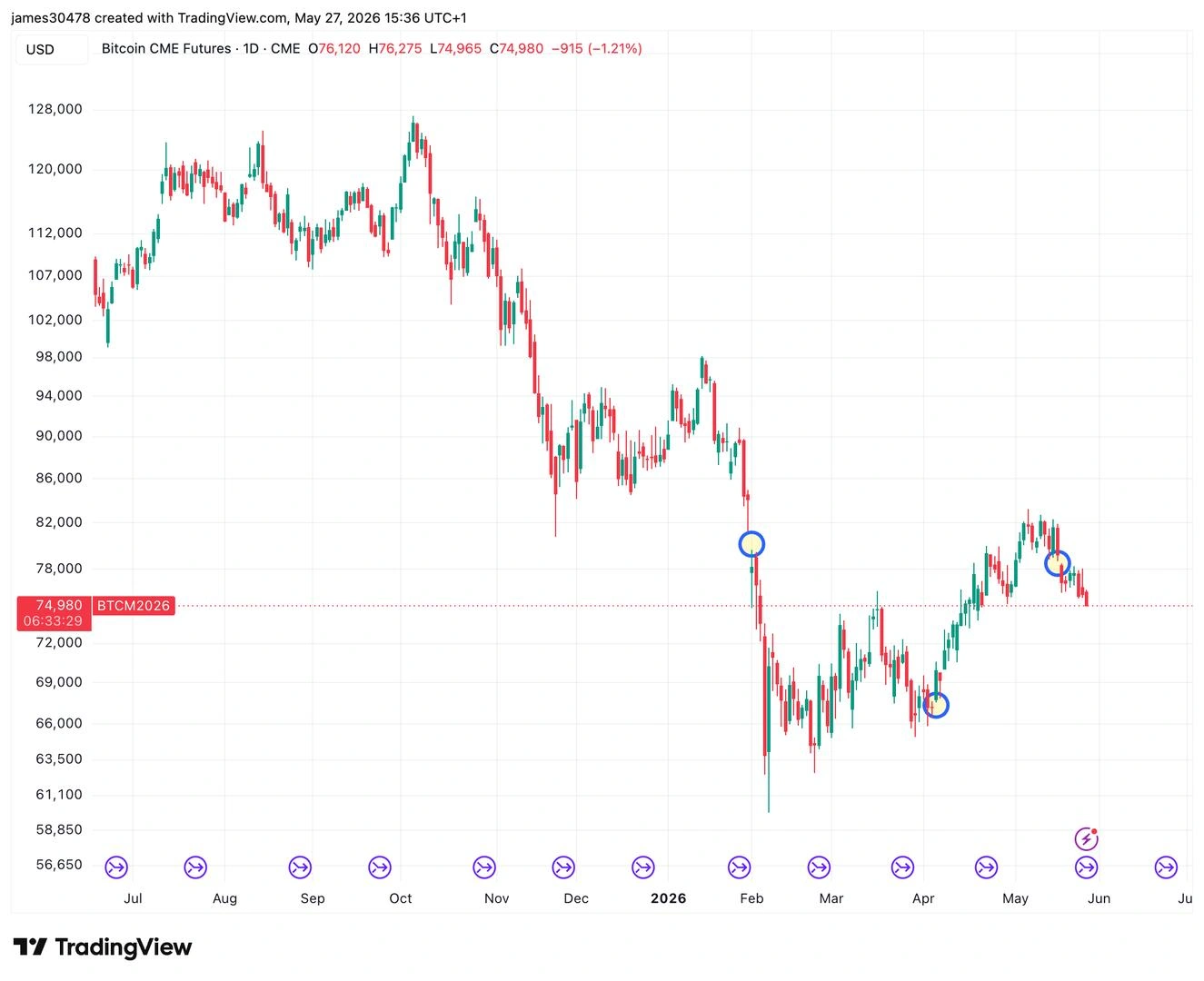 Bitcoin's famous CME gaps are about to disappear, though three remain unresolved.