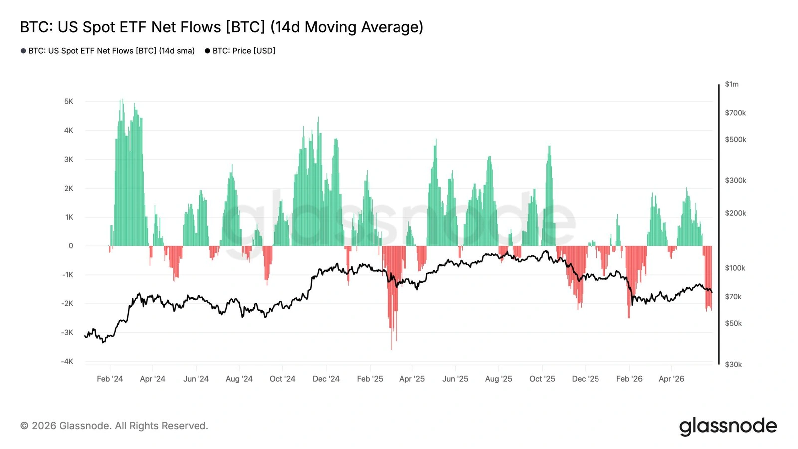 Bitcoin ETFs just posted their ninth consecutive day of outflows, a record streak that drained $2.8B from the products.