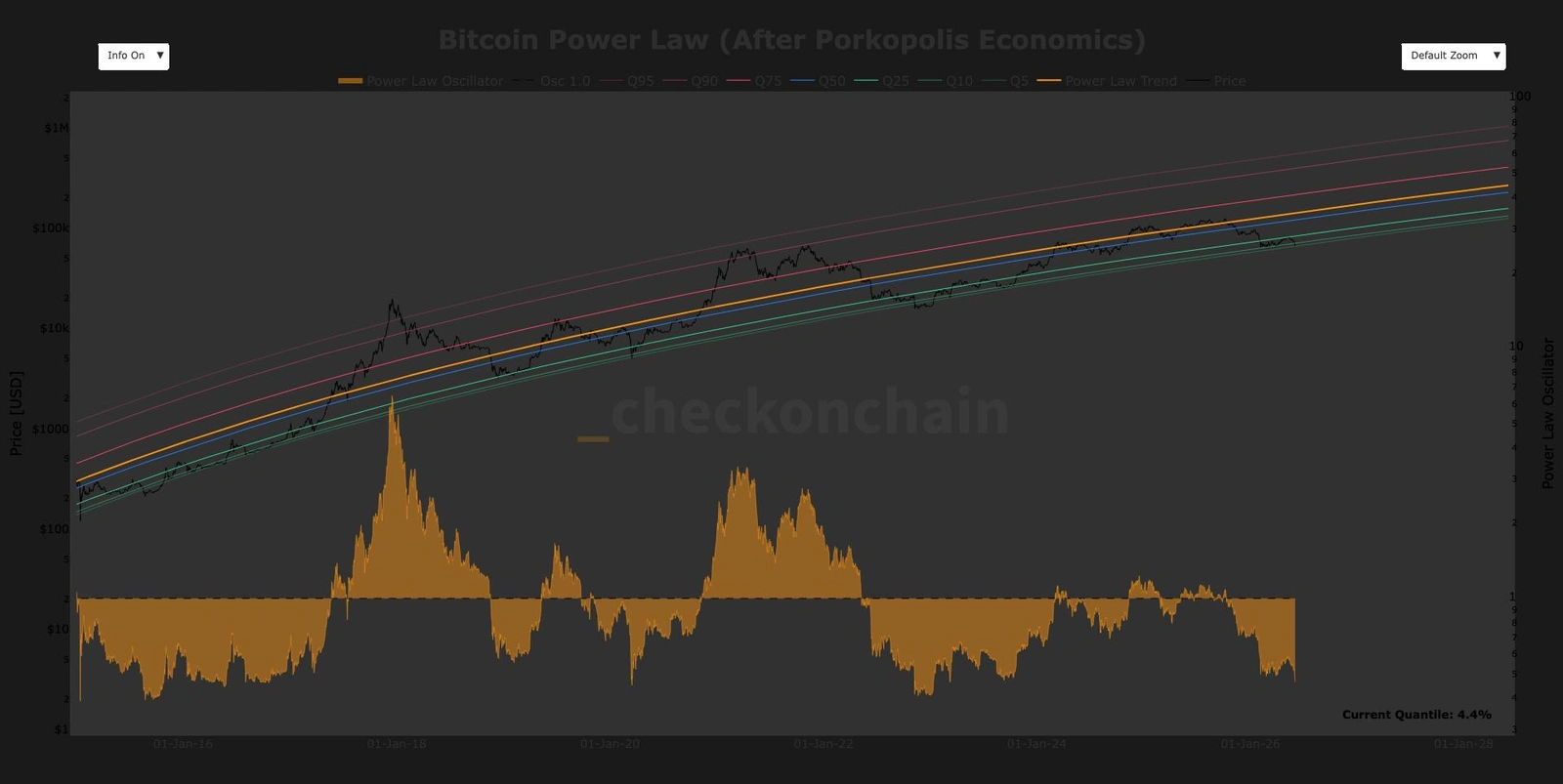 Bitcoin hit a Power Law support level that has historically preceded major rebounds.