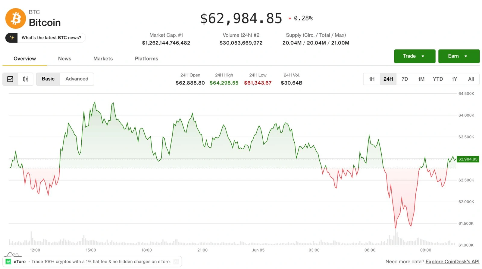 Bitcoin fell below $62k during crypto's worst week since July 2024. Ether is nearing $1.6k support.