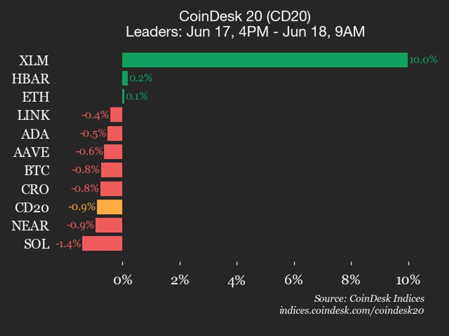 Stellar (XLM) jumps 10% as crypto bleeds