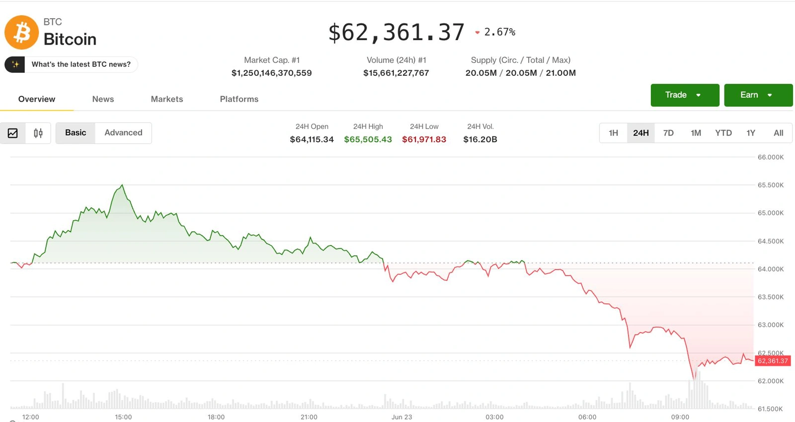 Crypto market drops as Nasdaq tech selloff spills into digital assets.