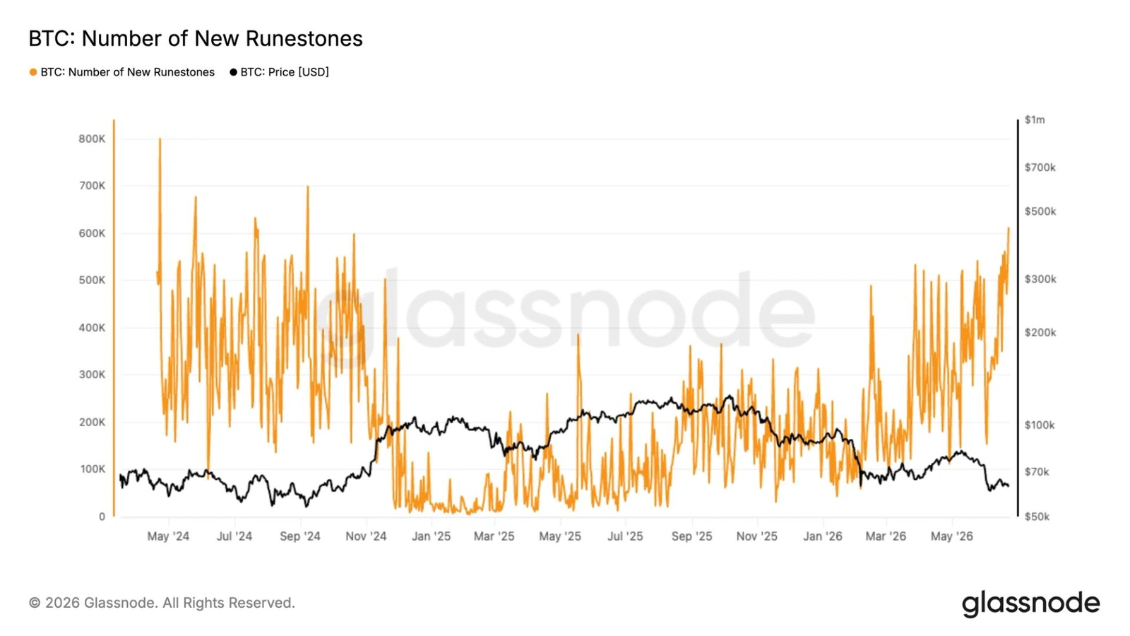 Bitcoin transactions surged past 820k, hitting a two-year high driven by the Runes protocol revival.