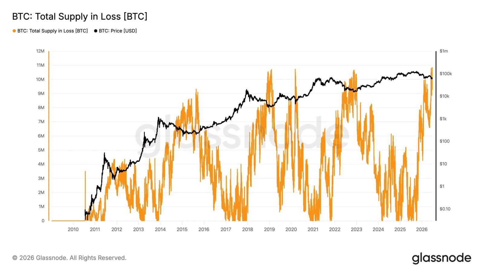 10.83 million Bitcoin are now held at a loss, a new all-time high.