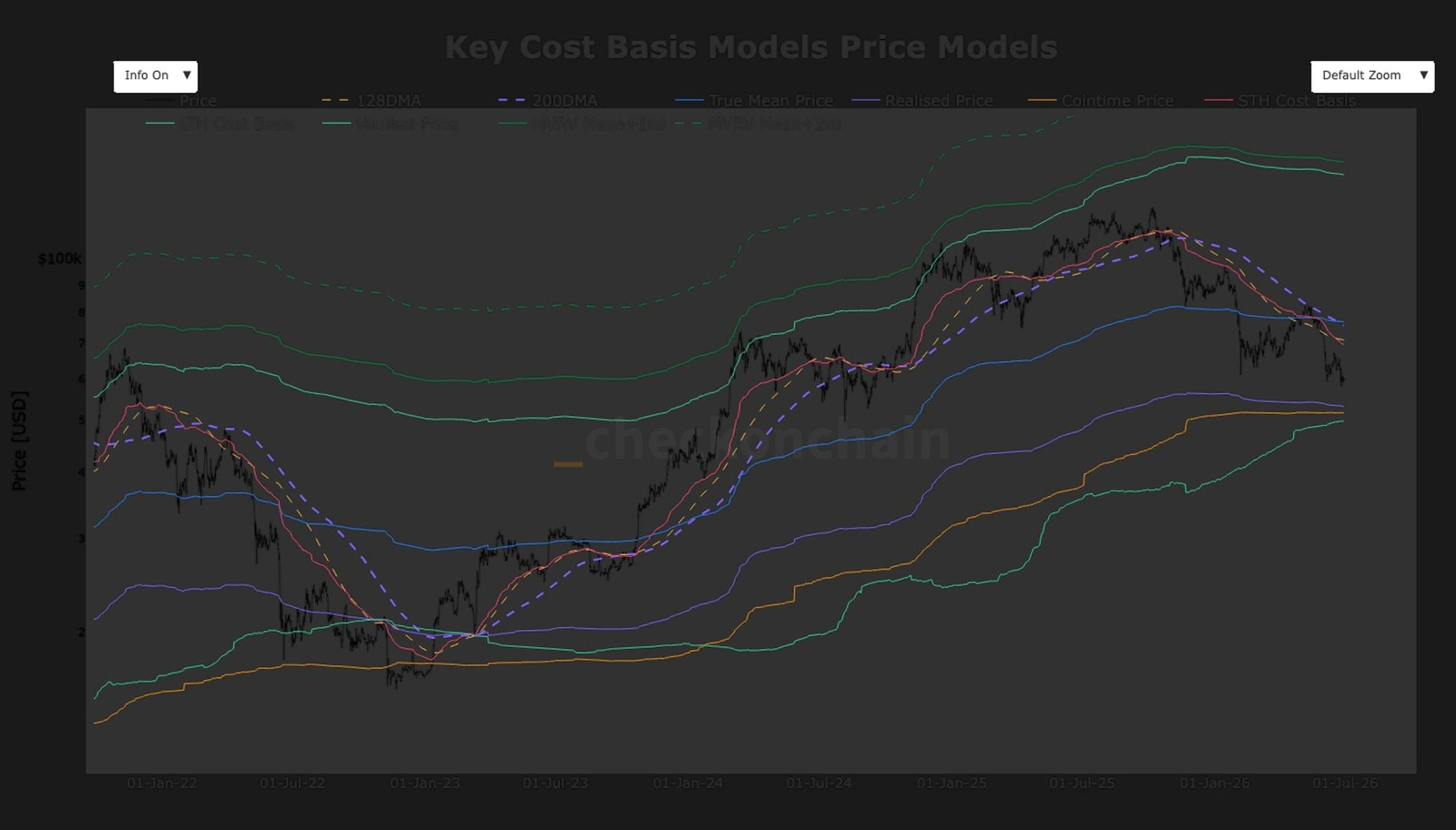 Bitcoin falls into technical 'no man's land' as major support levels sit miles away.