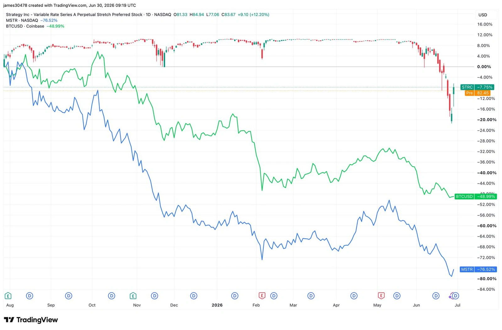 Strategy faces its 11th losing month in 12 as Bitcoin stays weak.