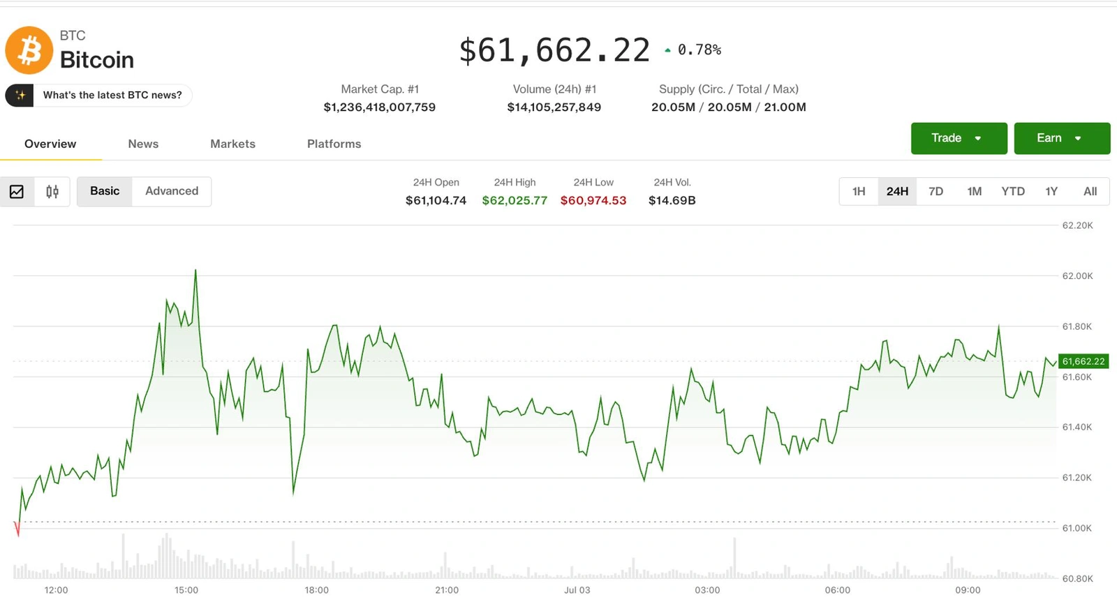 Crypto markets gained firmer footing as soft US jobs data eased fears of another Fed rate hike.