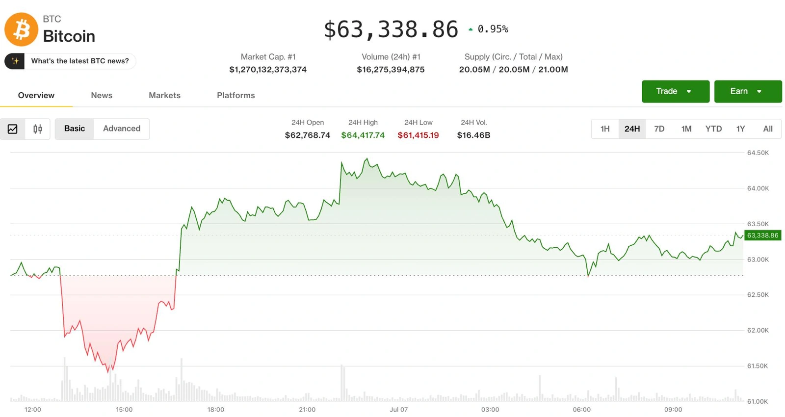 Open interest is collapsing while Bitcoin rallies 2.5%.