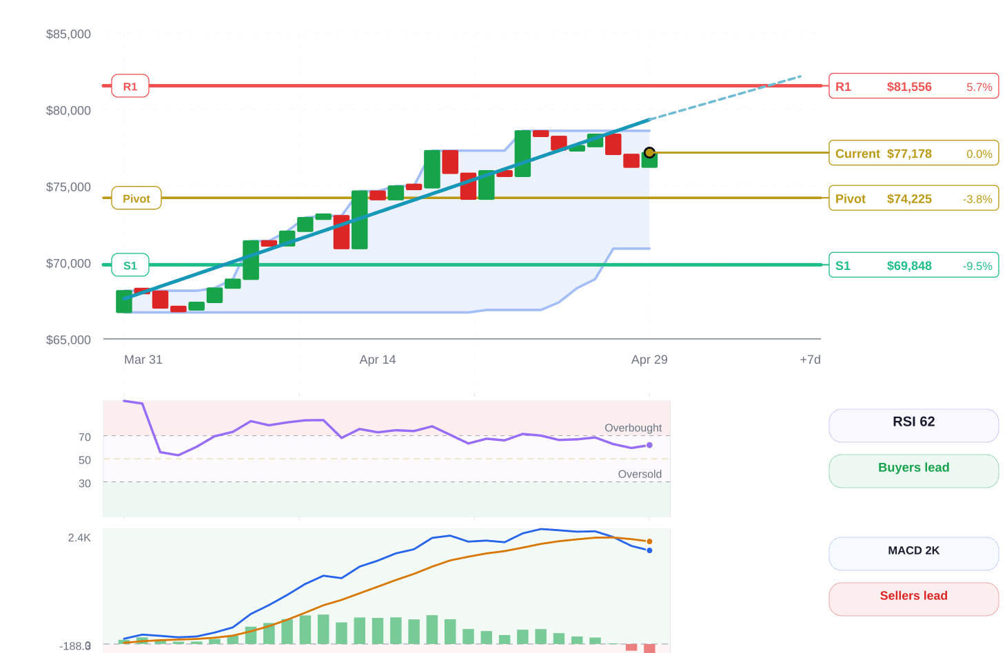 Bitcoin price structure chart