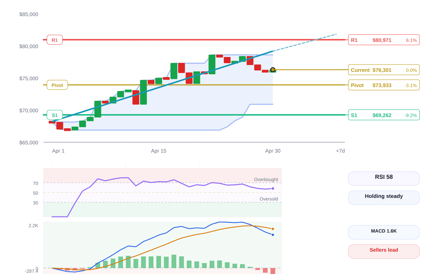 Bitcoin price structure chart