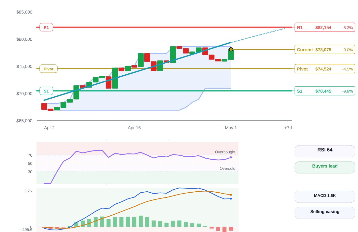 Bitcoin price structure chart