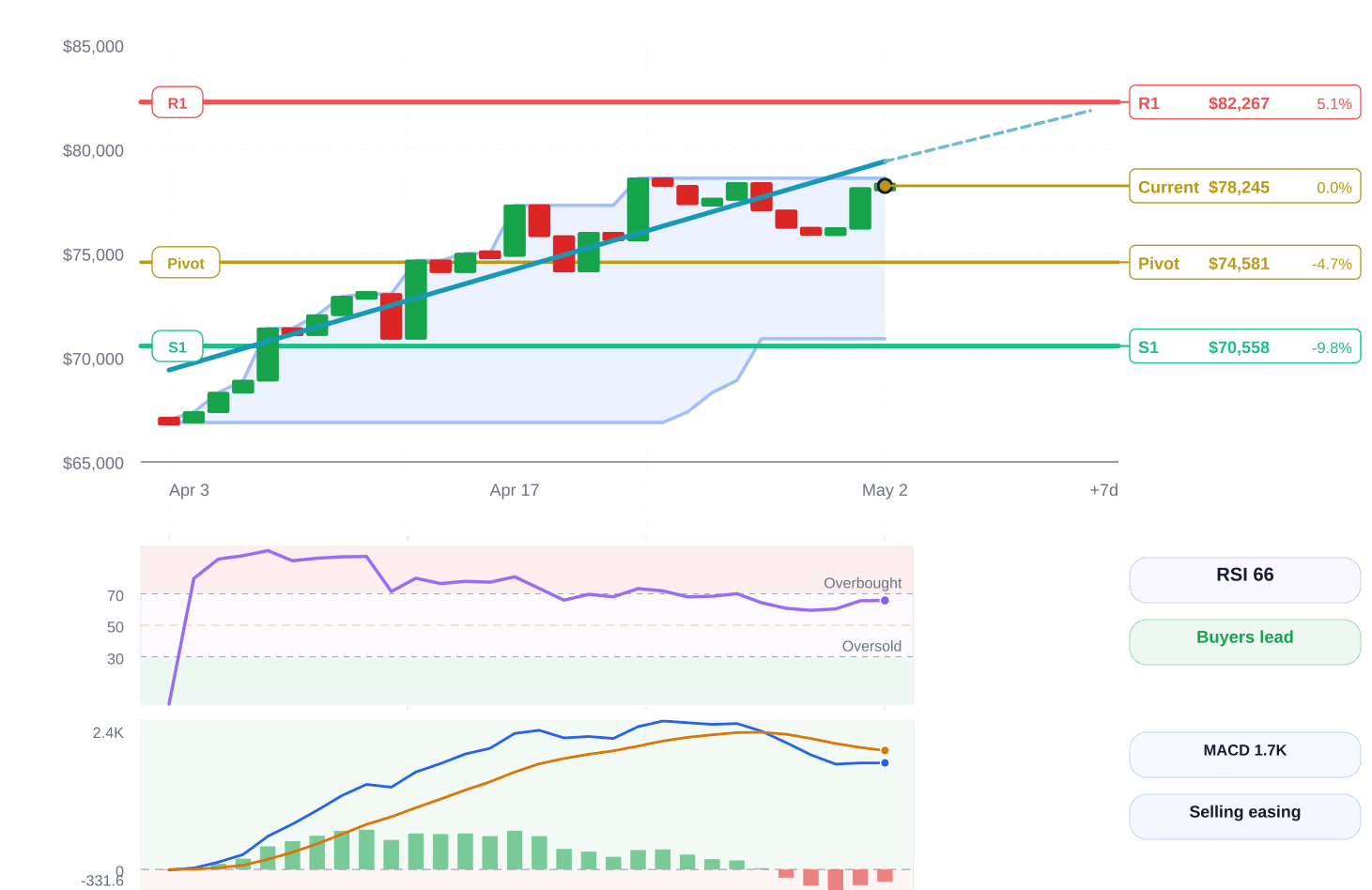 Bitcoin price structure chart