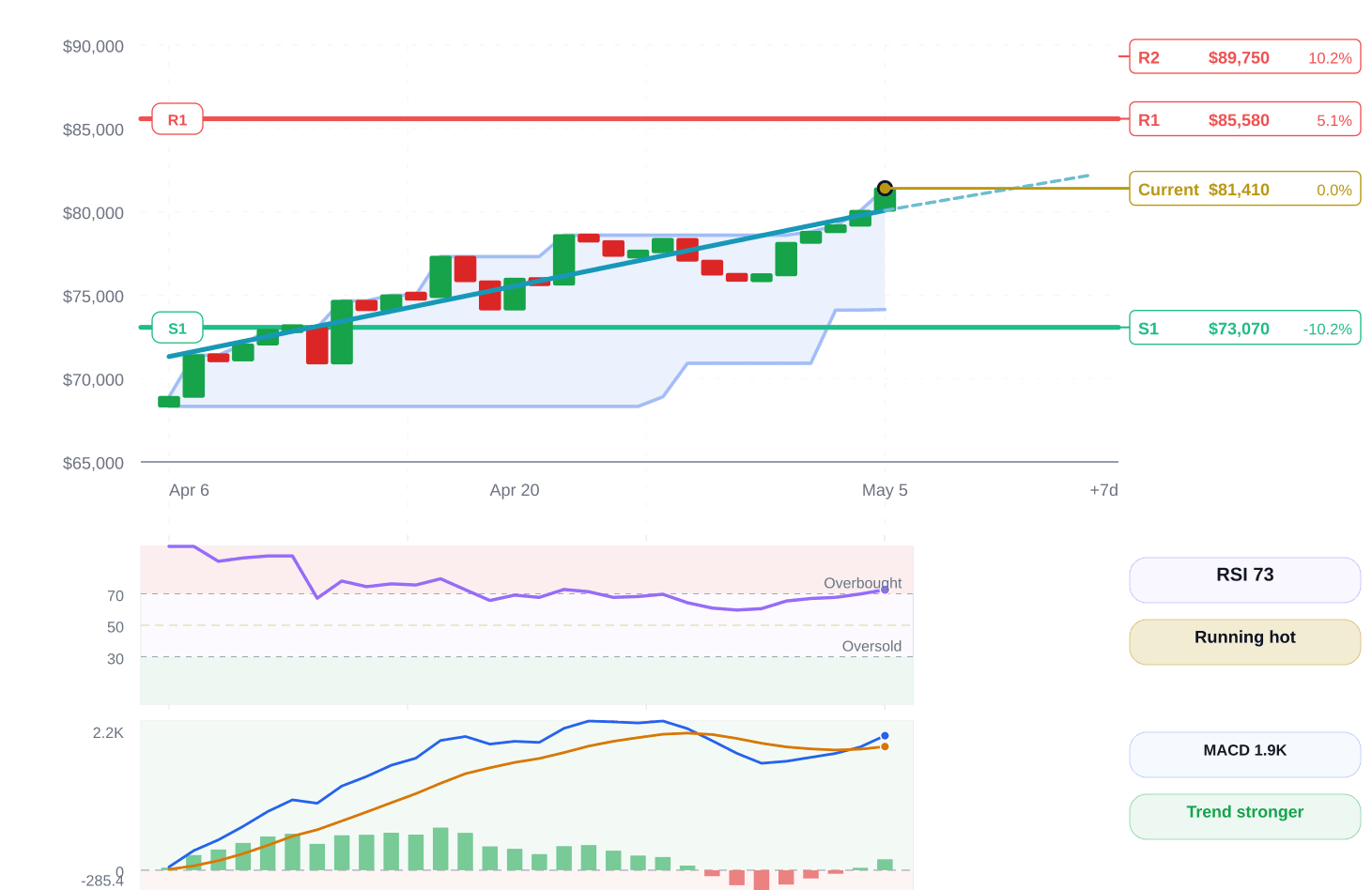 Bitcoin price structure chart