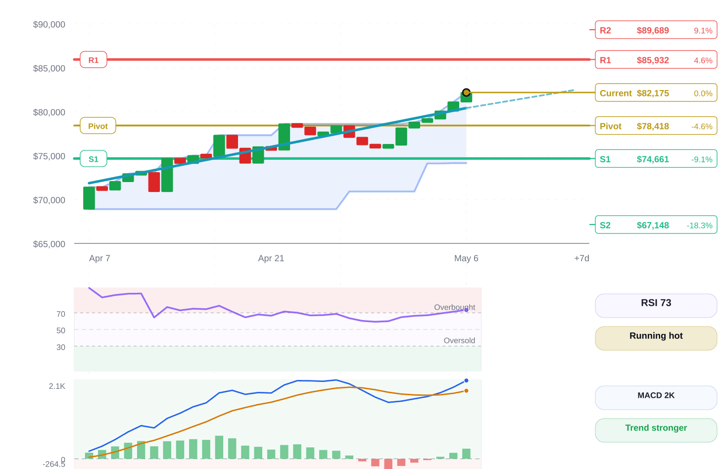 Bitcoin price structure chart