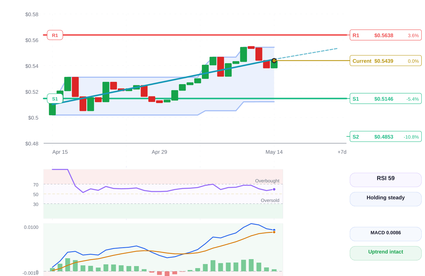 Magnificent 7 price structure chart
