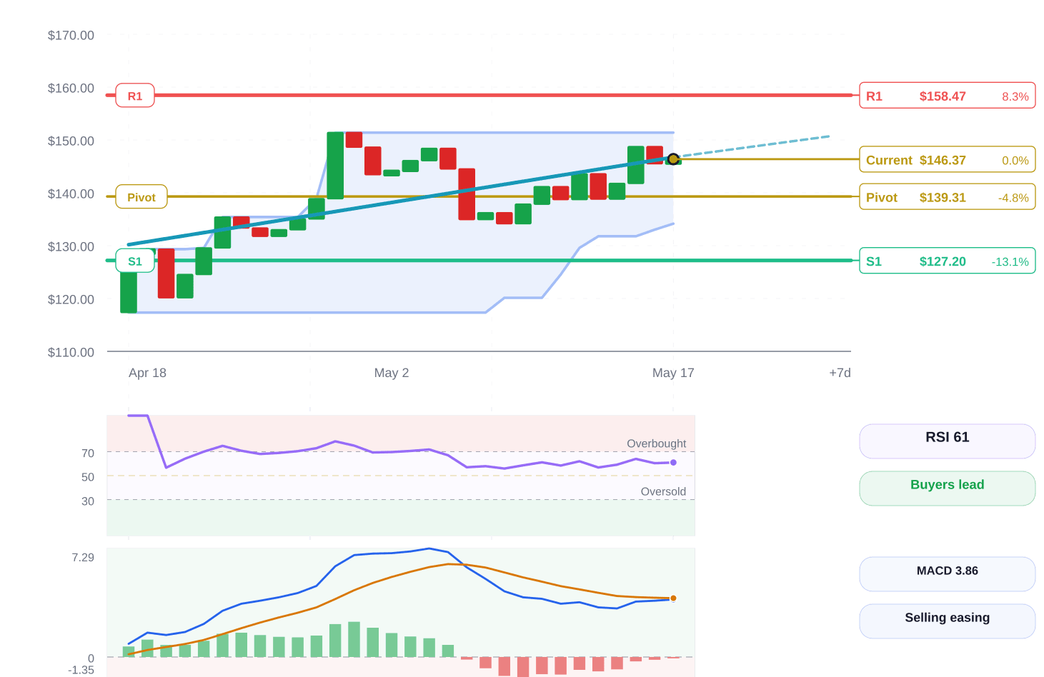 Oil price structure chart
