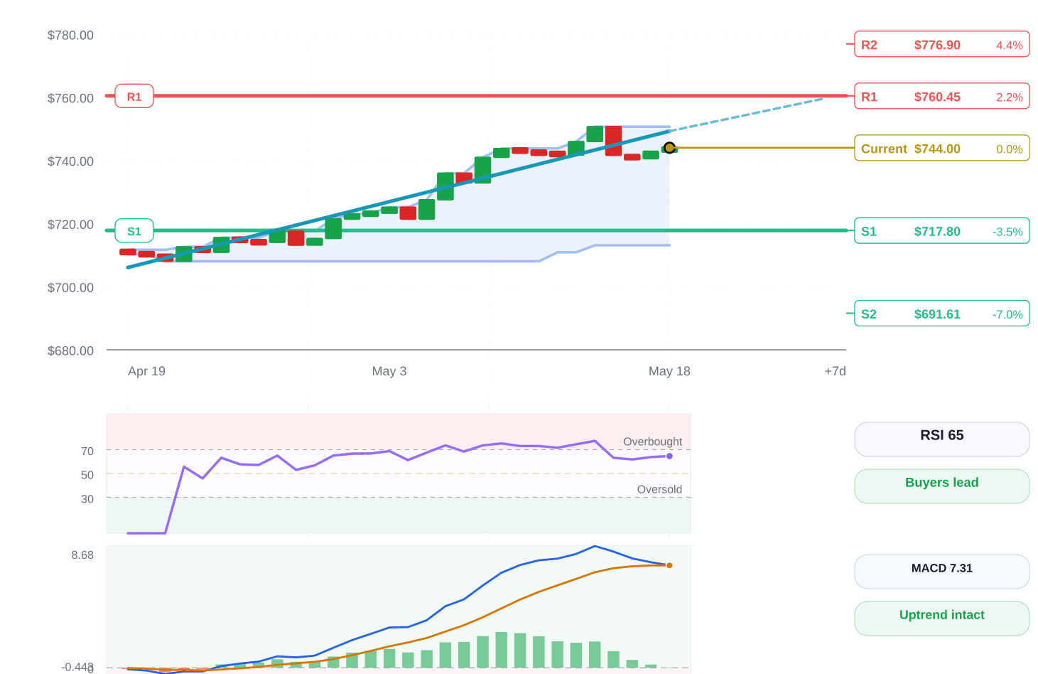 S&P 500 price structure chart
