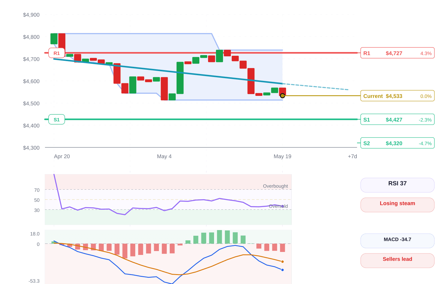 Gold price structure chart