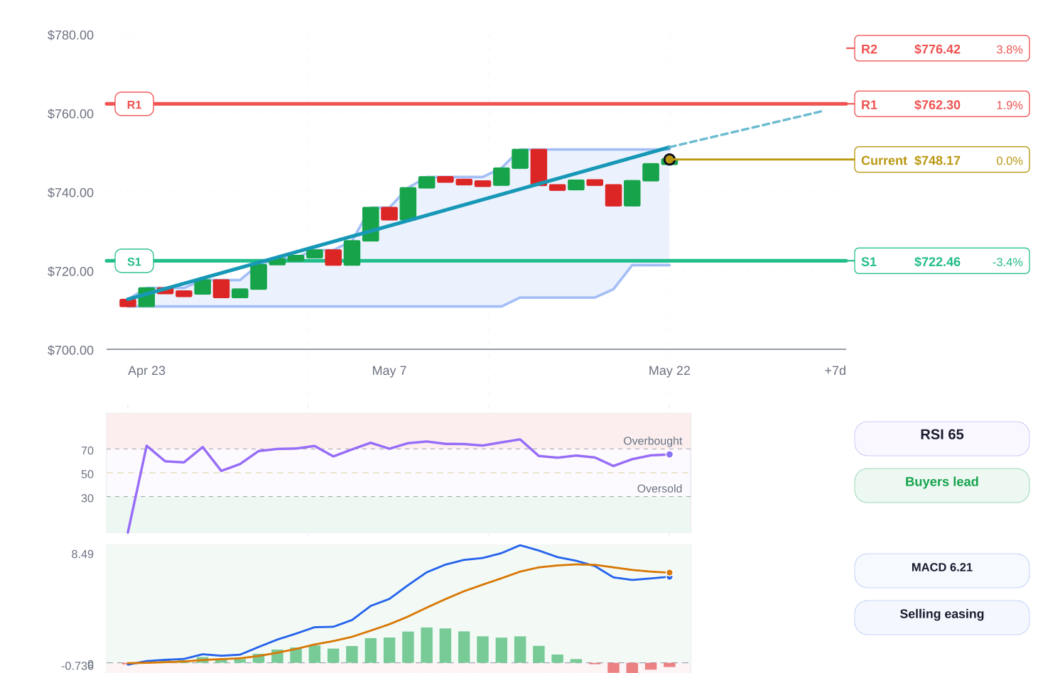S&P 500 price structure chart