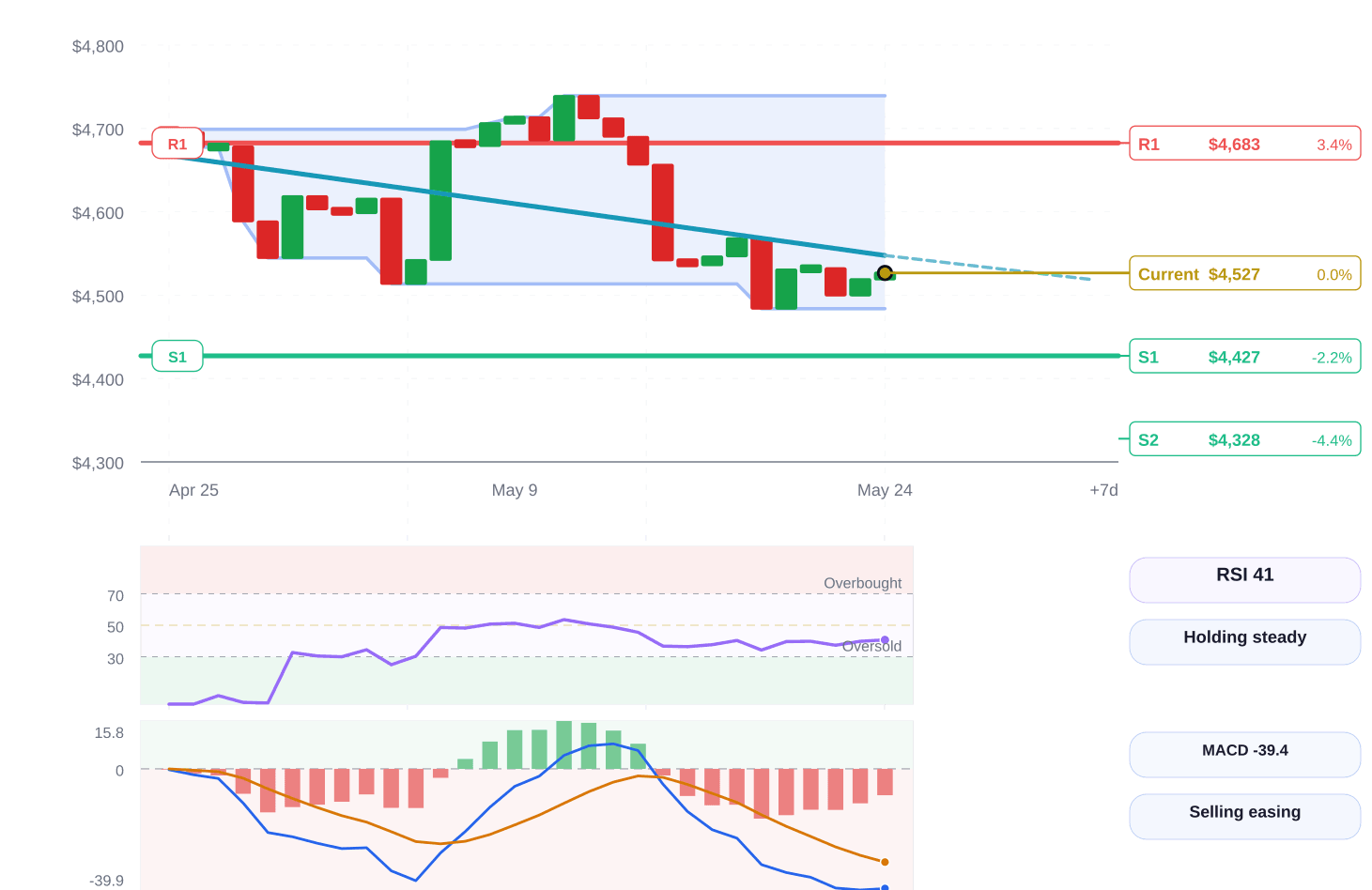 Gold price structure chart