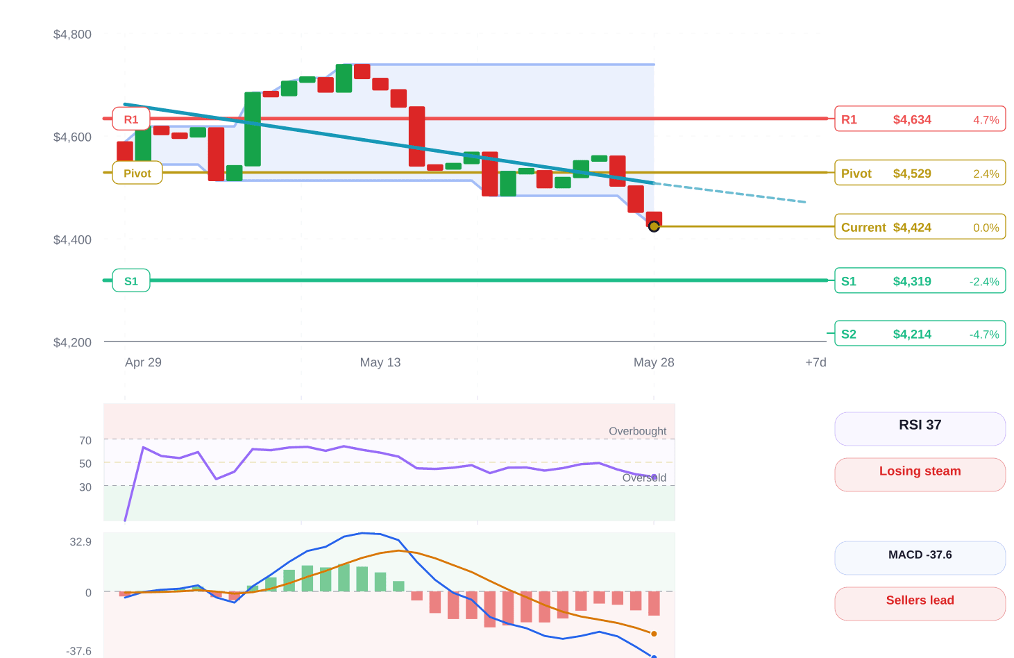 Gold price structure chart