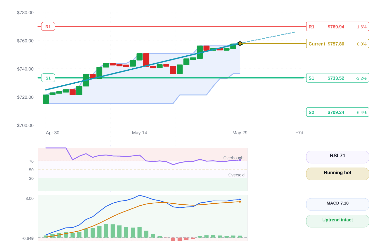 S&P 500 price structure chart
