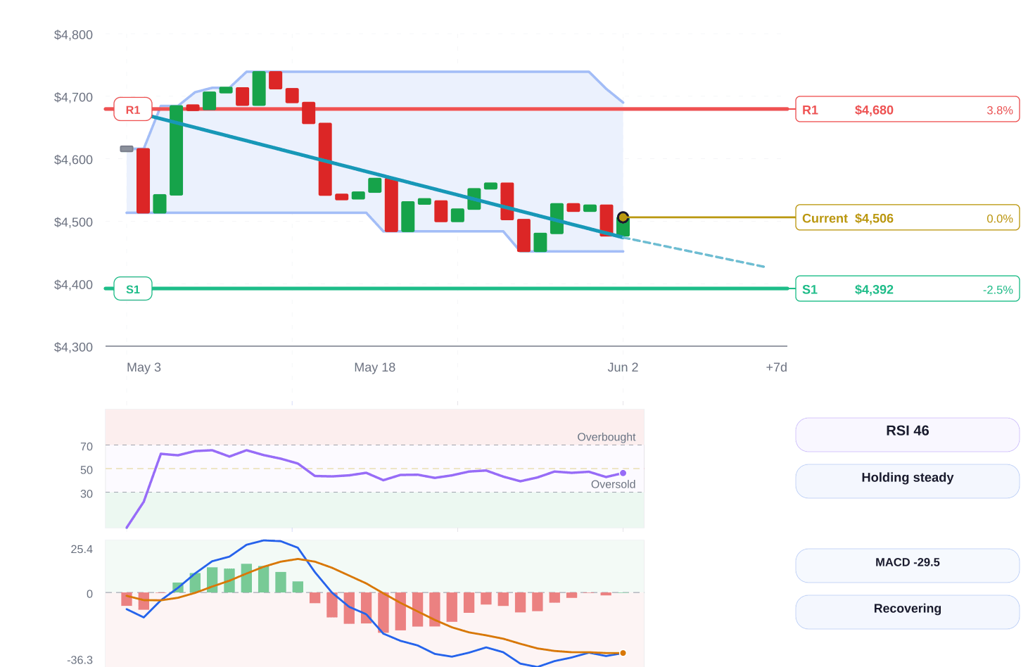 Gold price structure chart