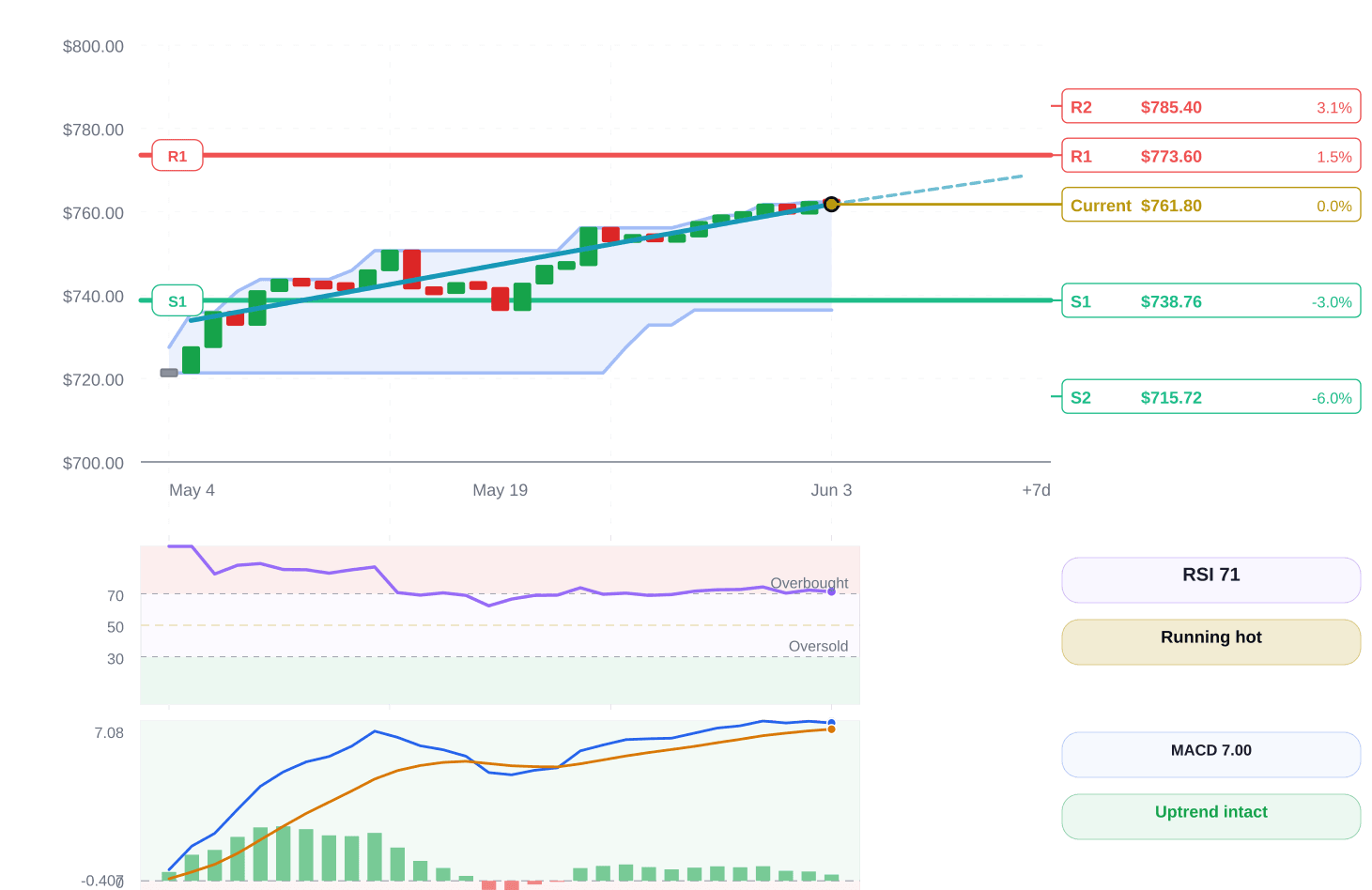 S&P 500 price structure chart