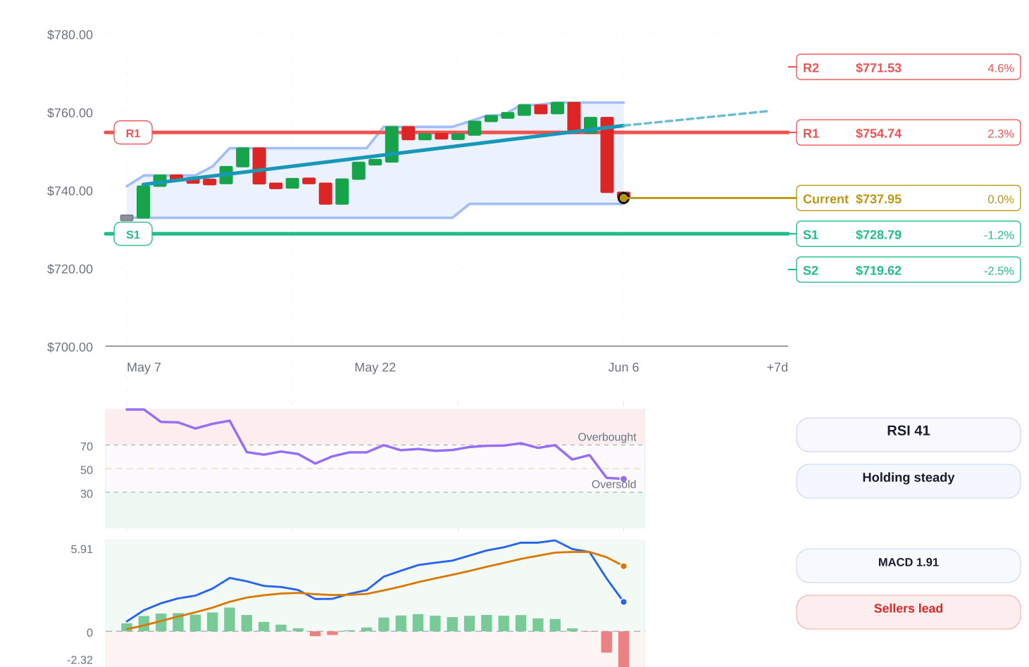 S&P 500 price structure chart