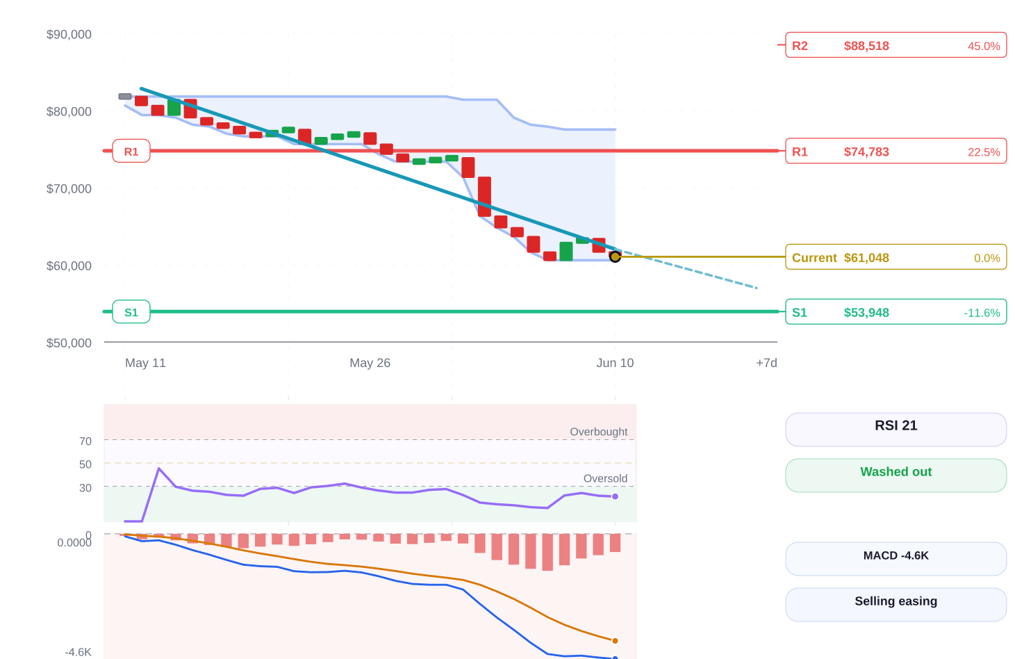 Bitcoin price structure chart
