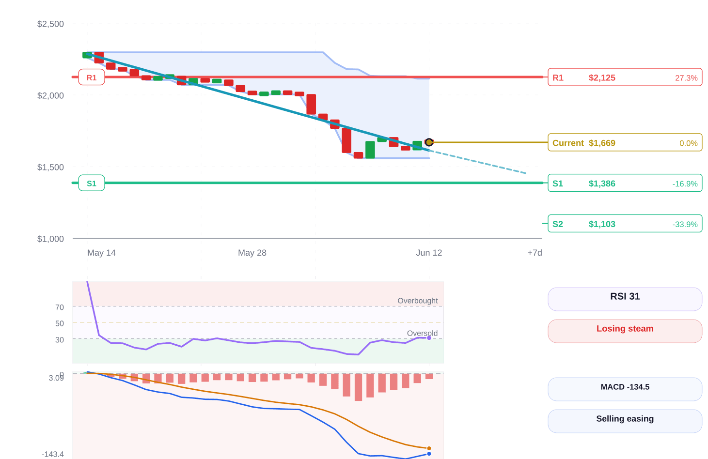 Ethereum price structure chart