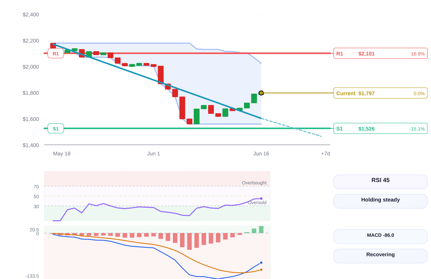 Ethereum price structure chart