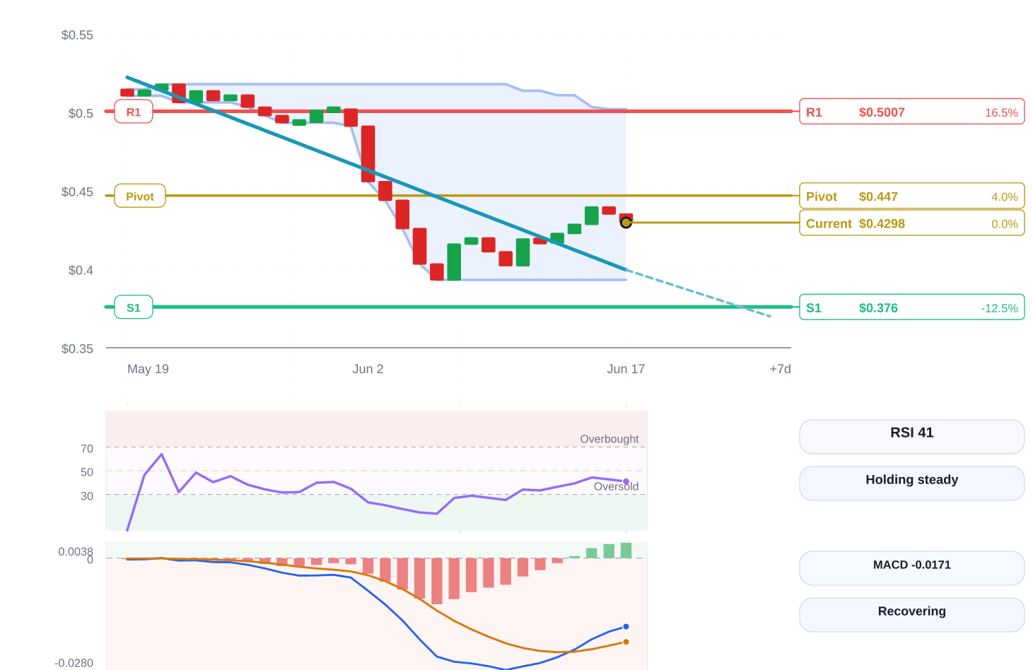 Magnificent 7 price structure chart