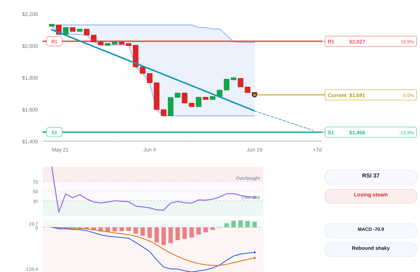 Ethereum price structure chart