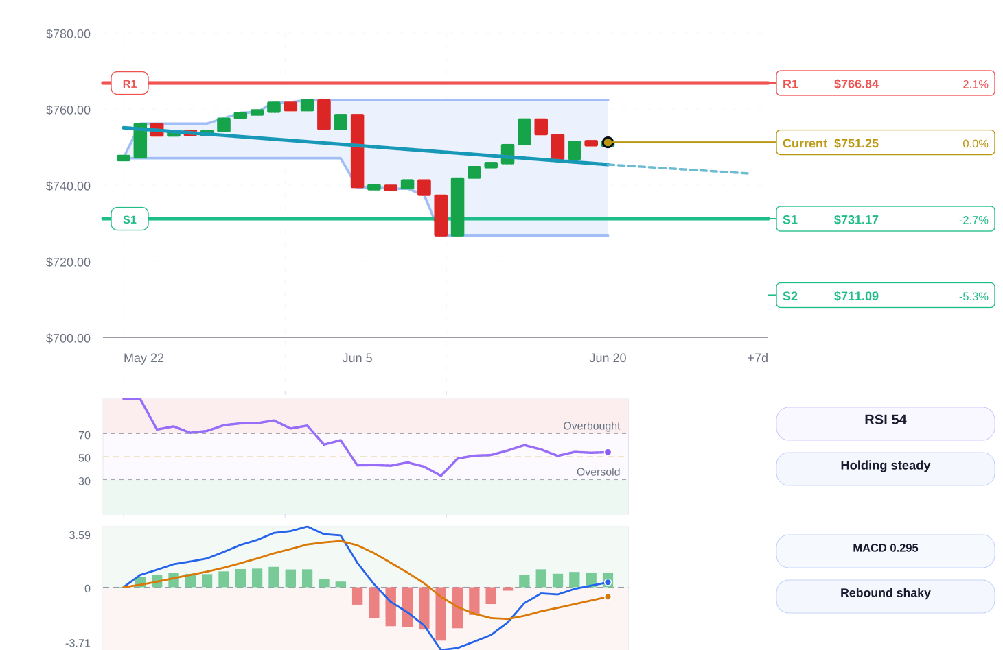 S&P 500 price structure chart
