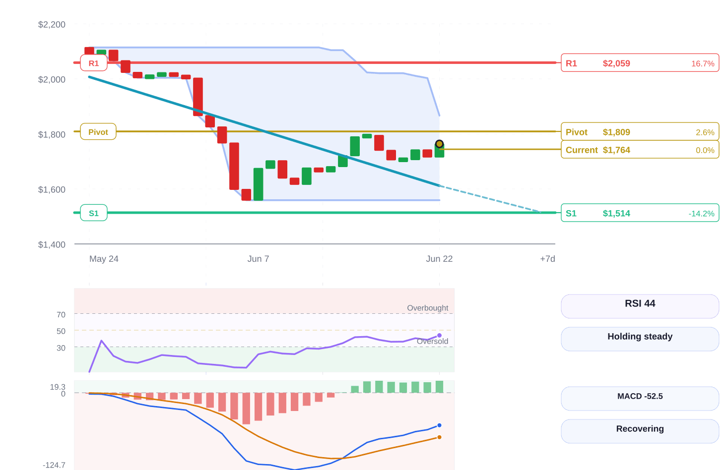 Ethereum price structure chart