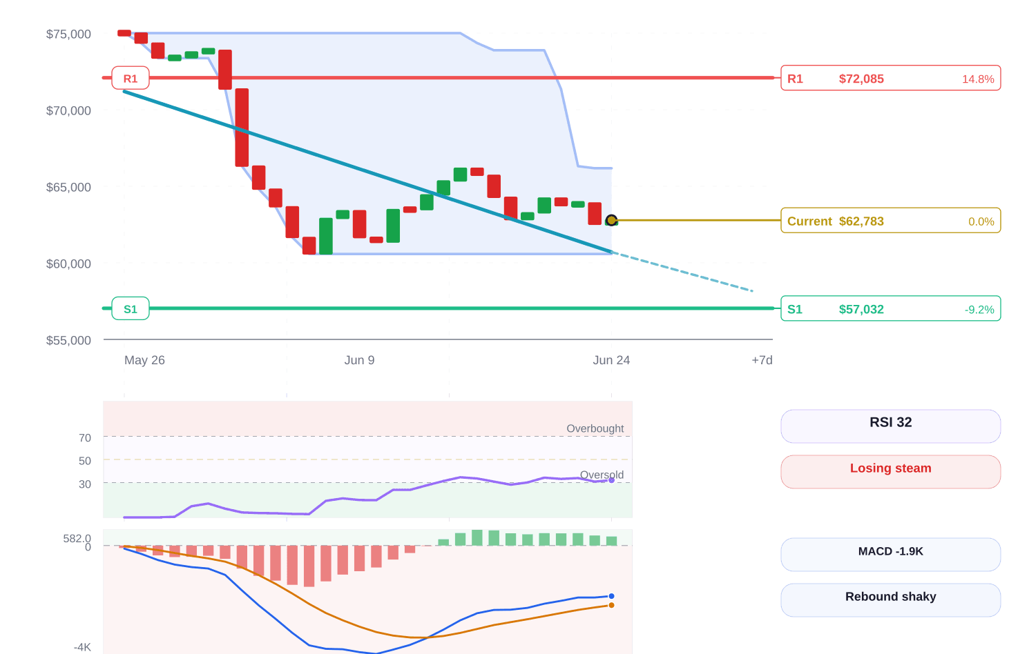 Bitcoin price structure chart