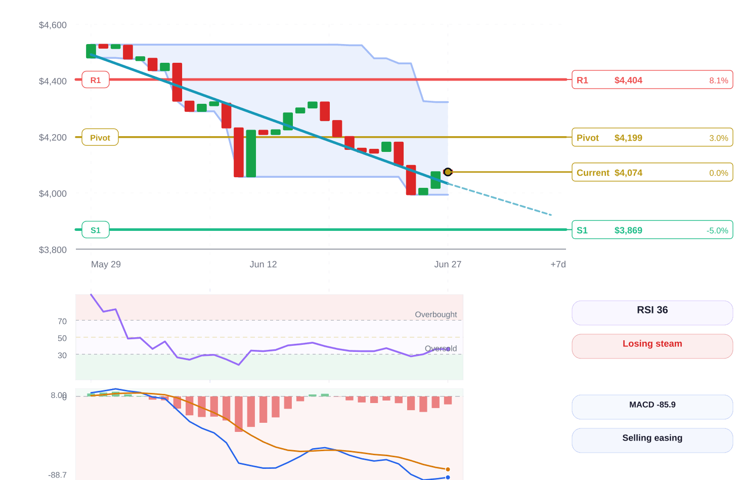 Gold price structure chart