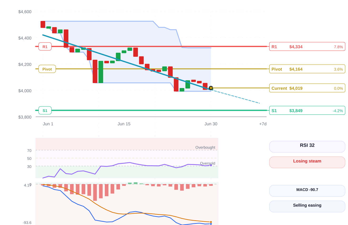 Gold price structure chart