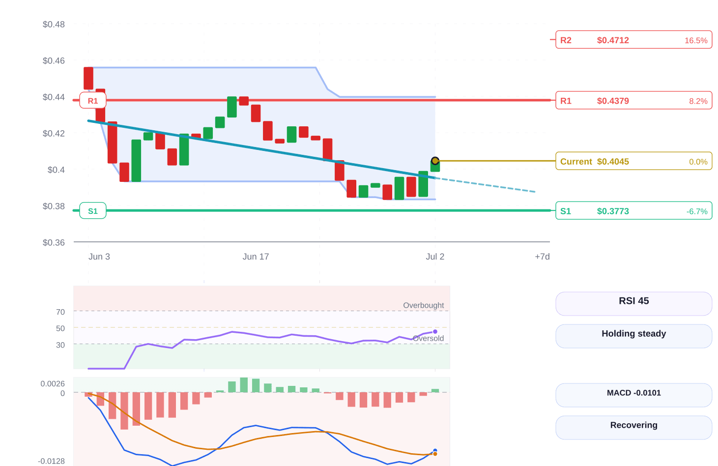Magnificent 7 price structure chart