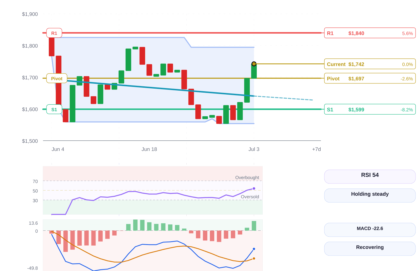 Ethereum price structure chart