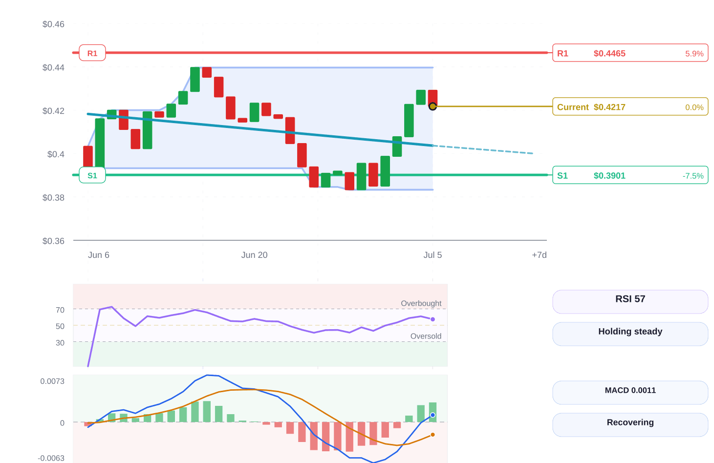 Magnificent 7 price structure chart