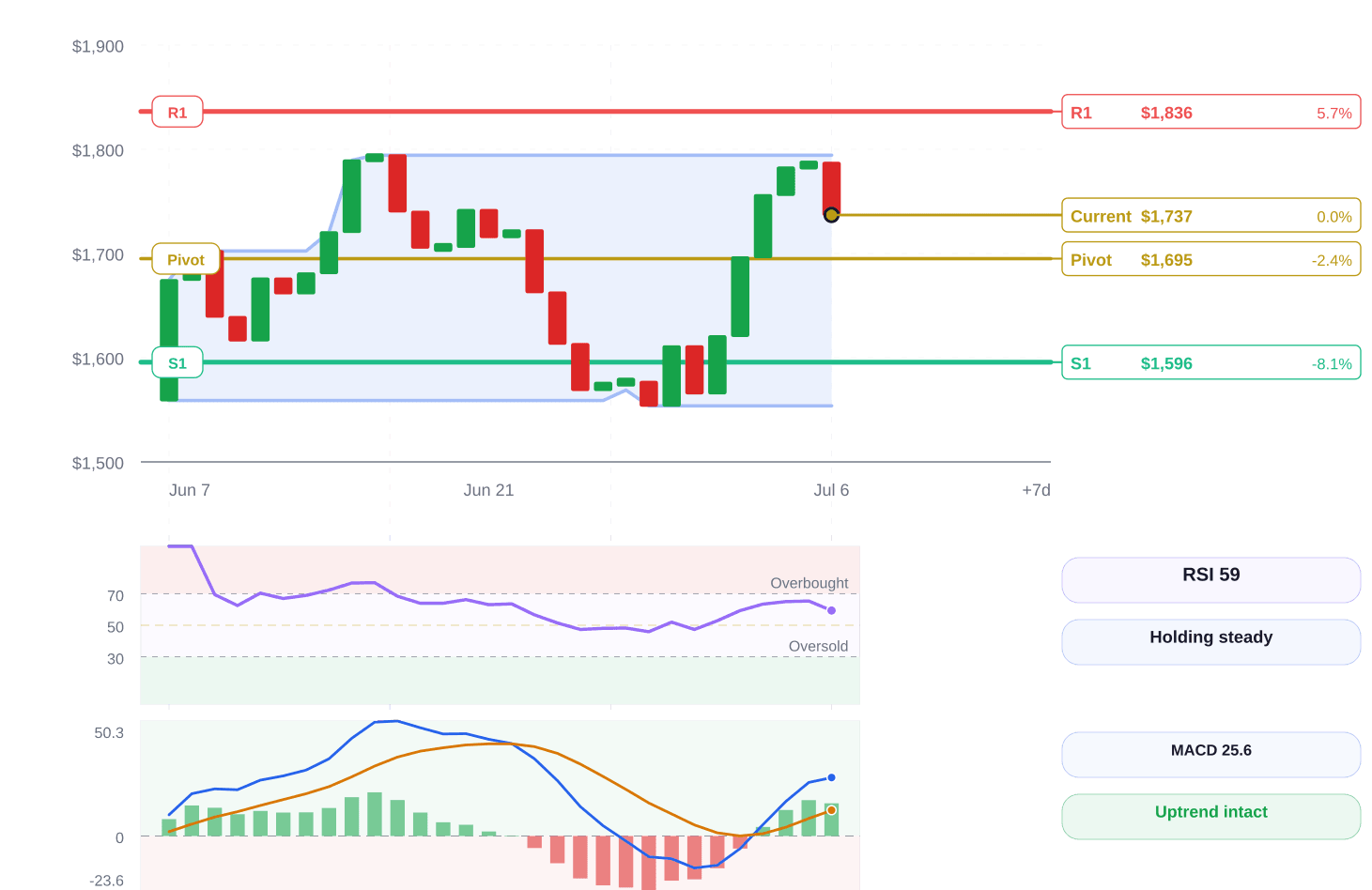 Ethereum price structure chart